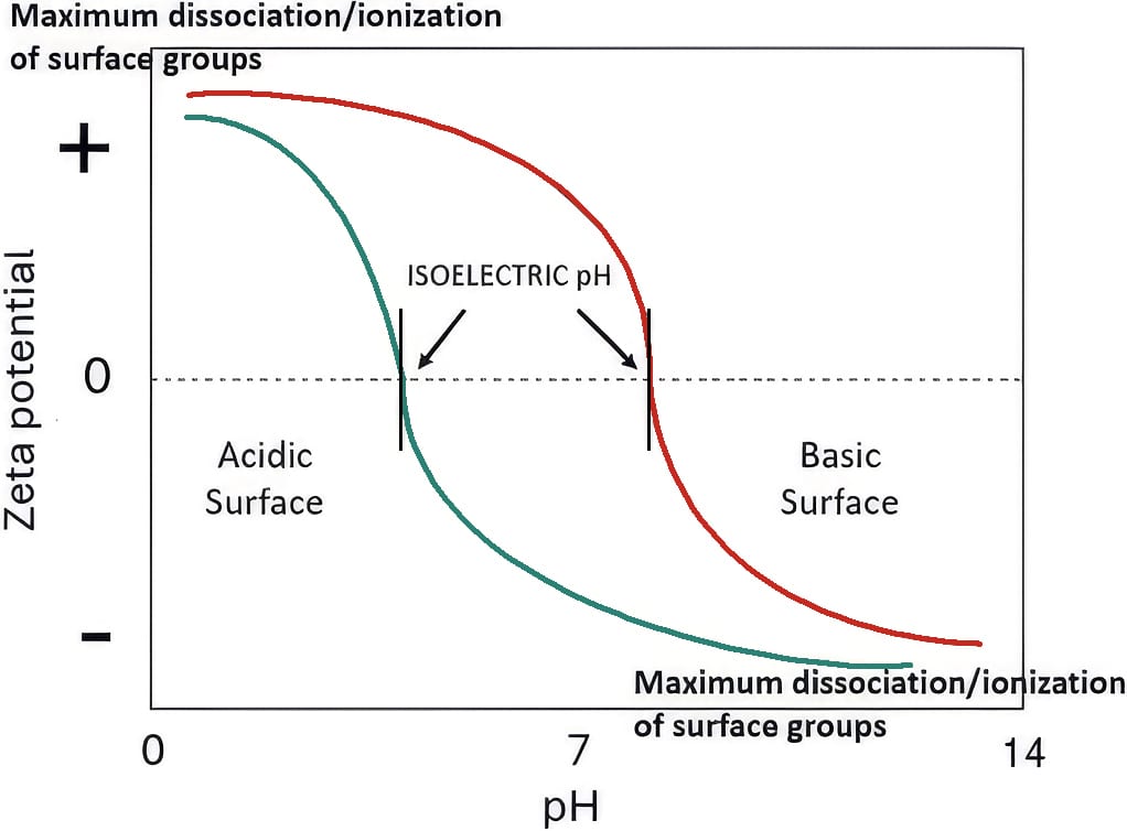Schematic of the effect of pH on the particle charge of aqueous suspensions