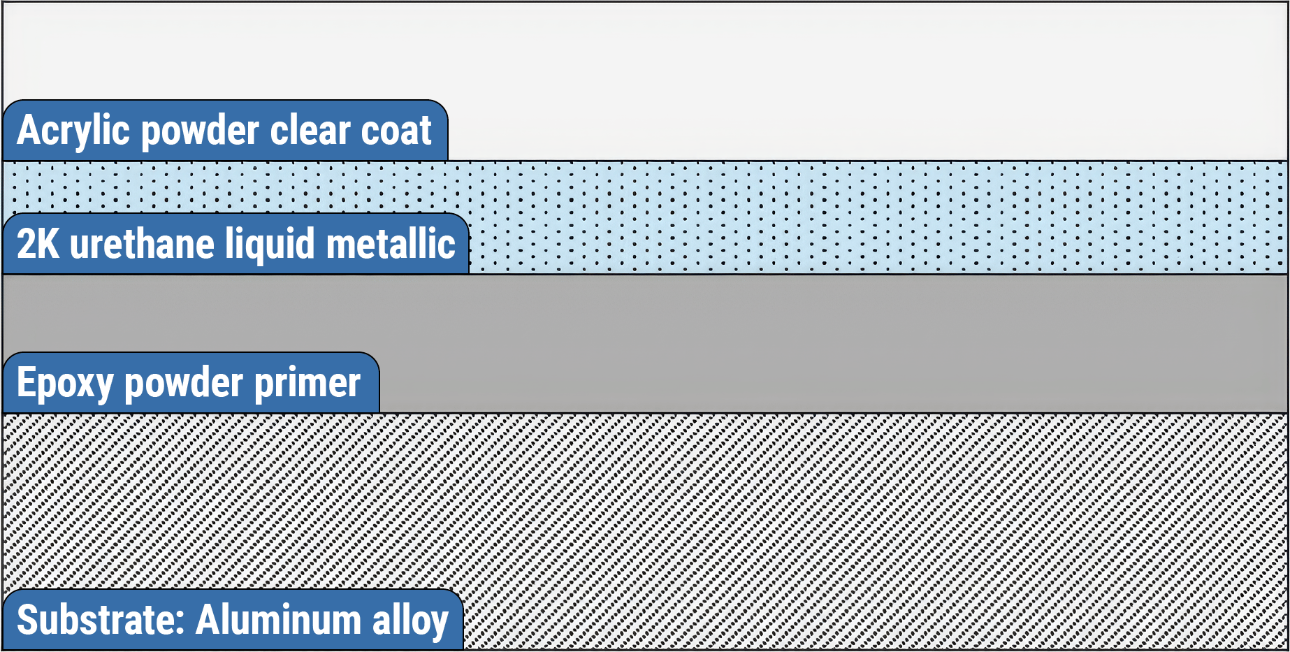 A system approach example comprising both liquid and powder coatings.
