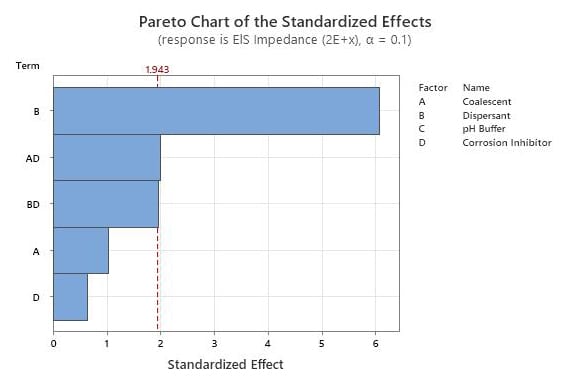 Pareto chart of factors influencing impedance results.