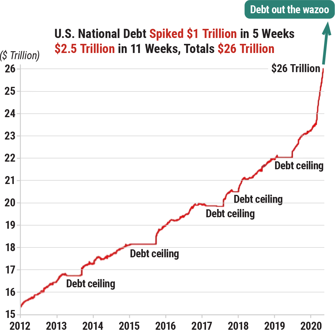Statistics of the U.S. national debt. 