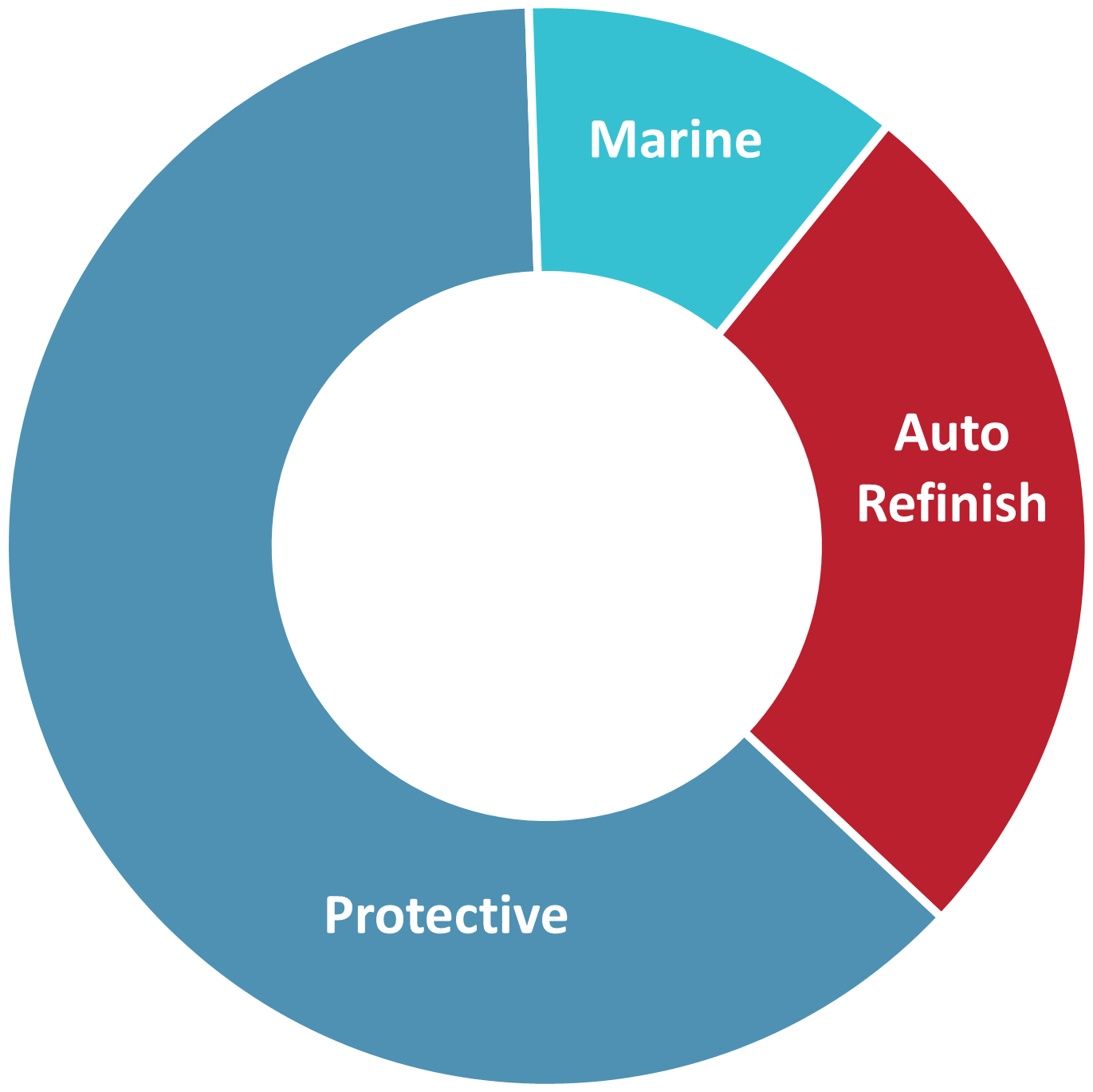 Global Special Purpose Coatings end-use segments by value, 2024e.