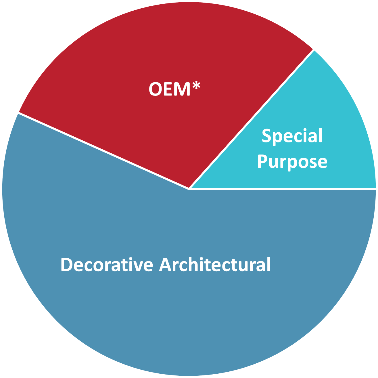 Global volume distribution by sector, 2024e.