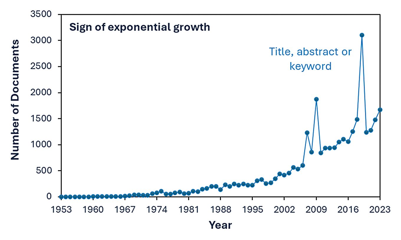 Number of published documents per year extracted from the Scopus database that contain the words