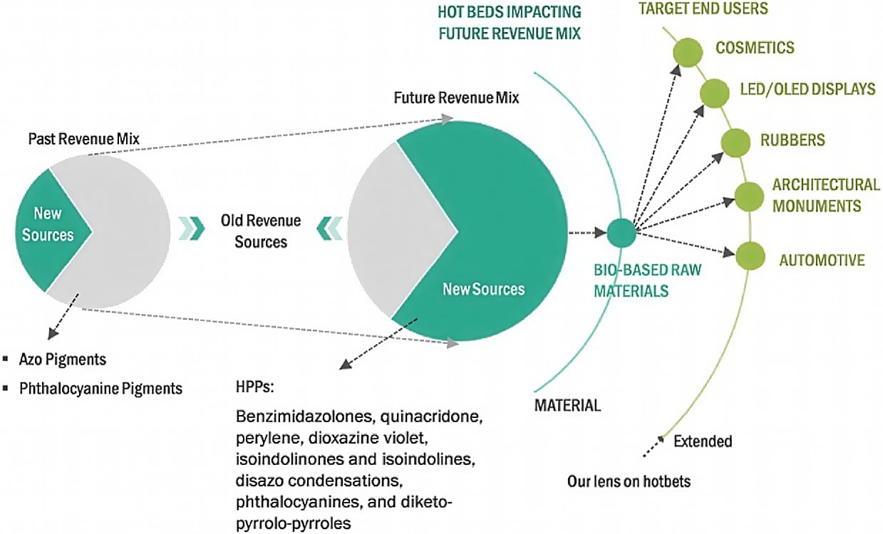 Revenue shift of the organic pigments market