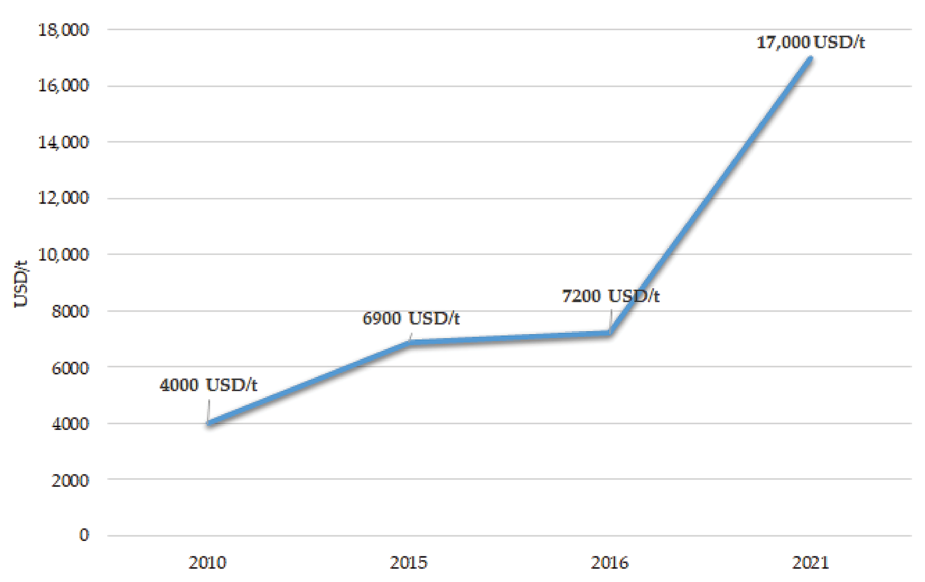 Lithium carbonate price per ton (2010 to 2021)
