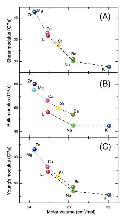 Research data on high modulus glass fiber