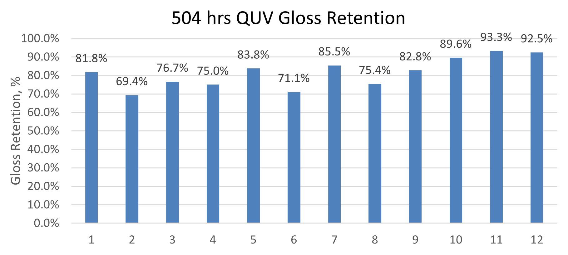 60° gloss retention after 504 hours of QUV exposure.