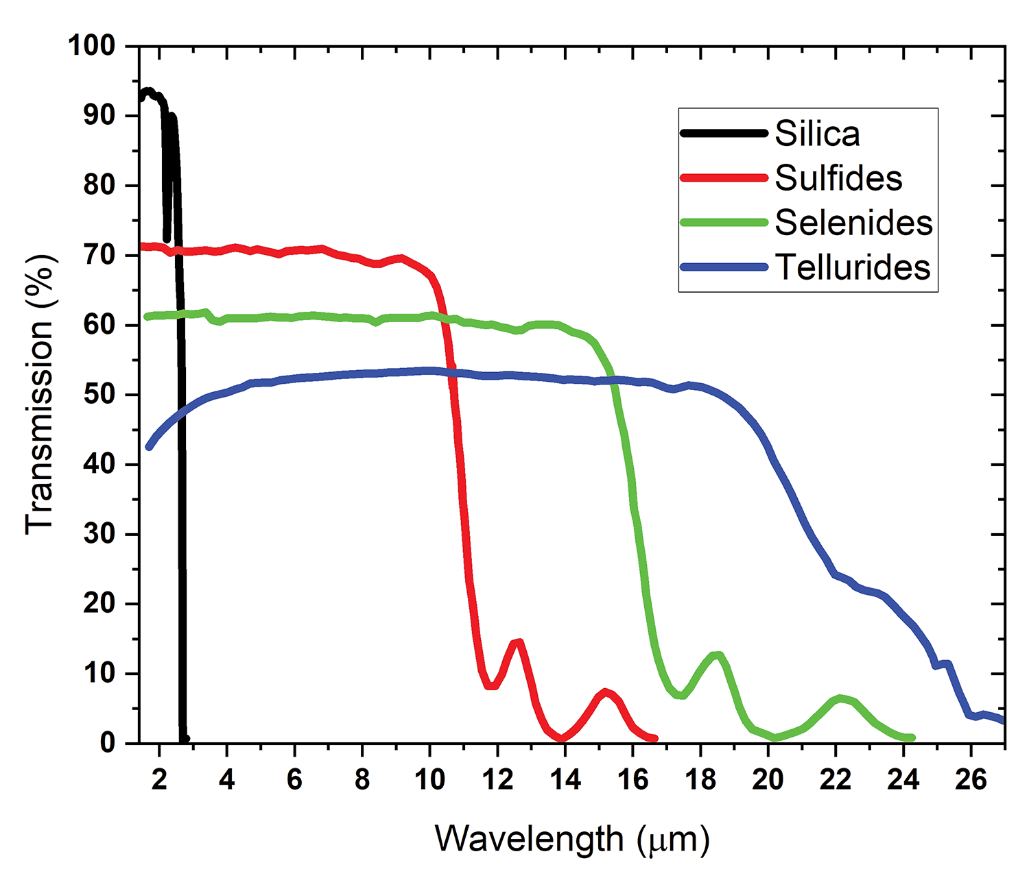 Infrared transmission of several families of glass