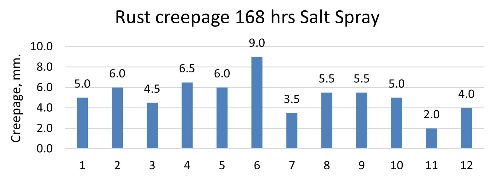 Results of rust creepage from scribe of salt spray panels at 168 hours.