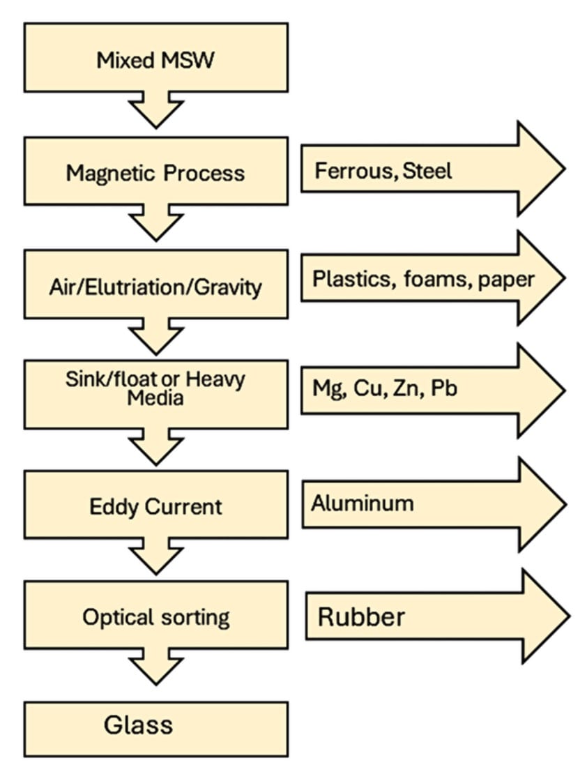Schematic of a common scheme for glass separation from municipal solid waste streams