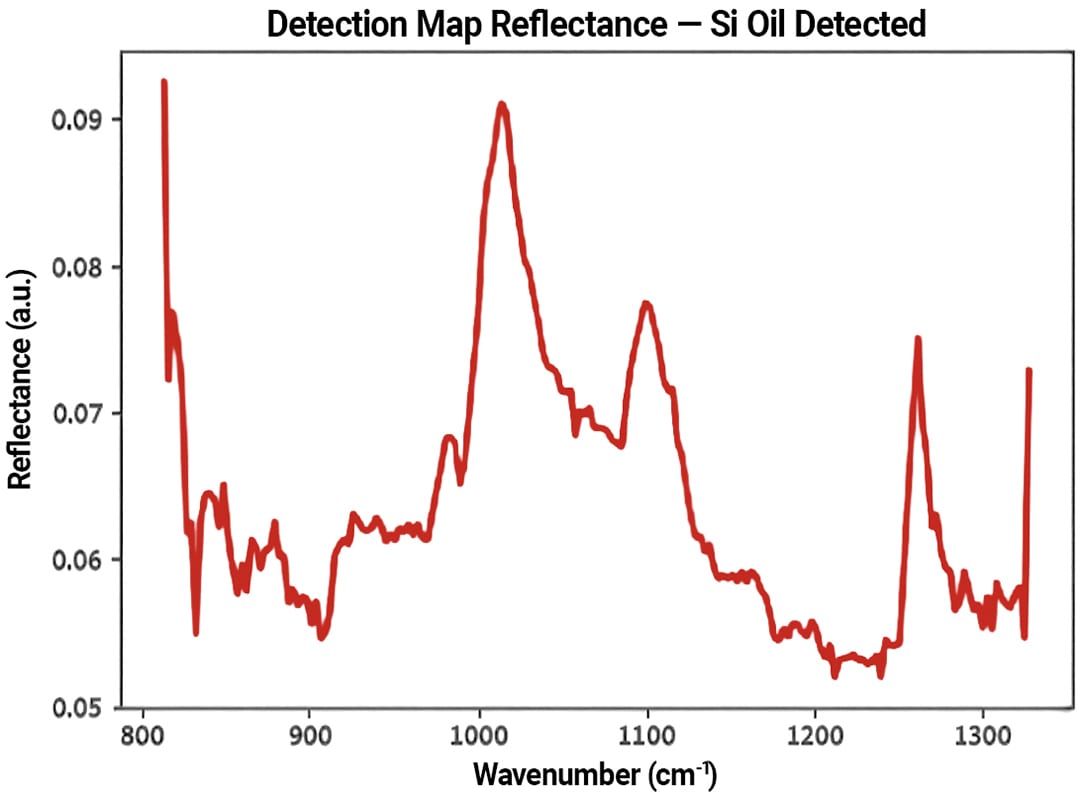 Reflectance spectrum of the highlighted silicone oil contamination from the detection map