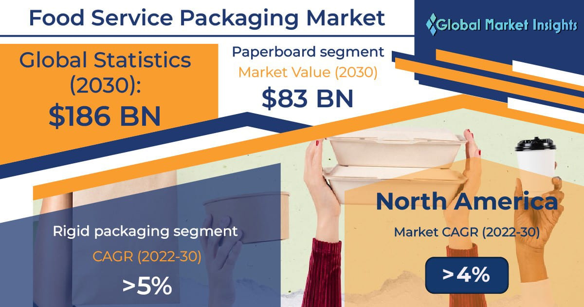 Food Service Packaging Market Infographic