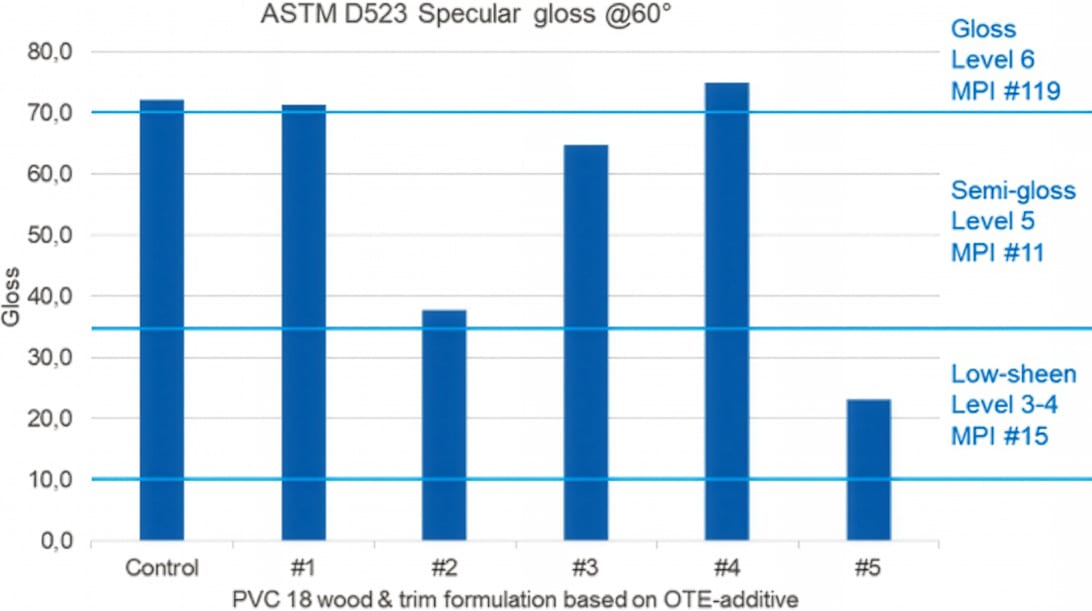 The influence of OTE additives on gloss.