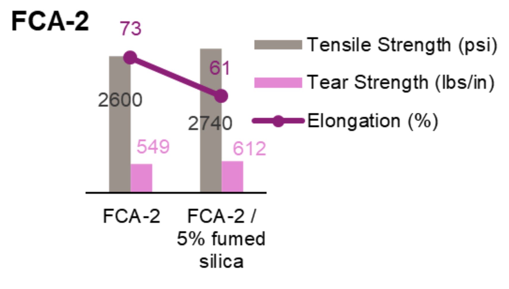 Tensile and tear properties of FCA-1 and FCA-2 with fumed silica