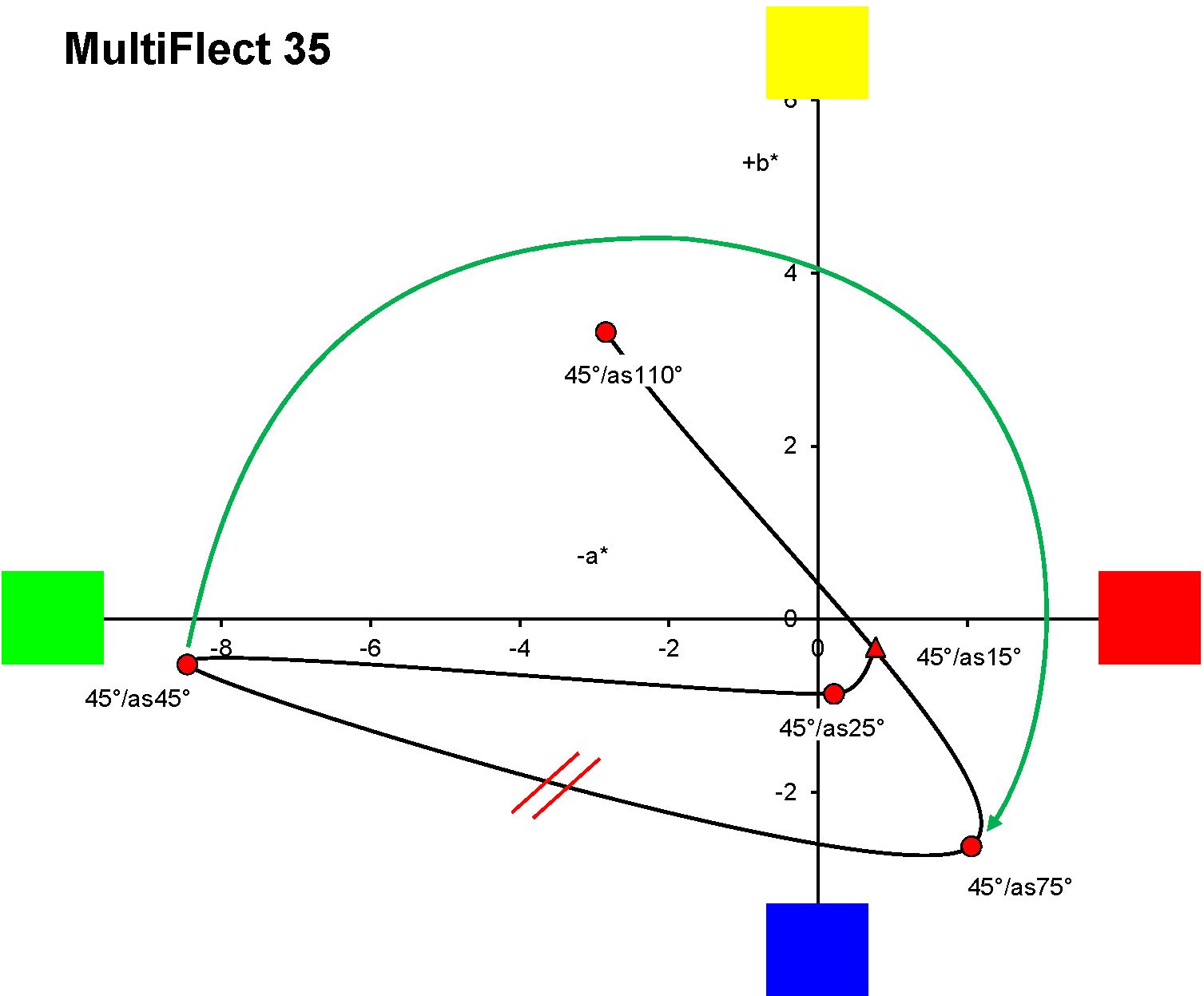 The arc marked in green reflects the true color gradient of the pigment as observed with GonioViewer 01; the connecting line of the measuring points only partially shows the gradient.