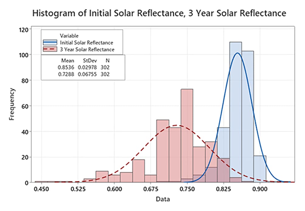 histogram of solar reflectance