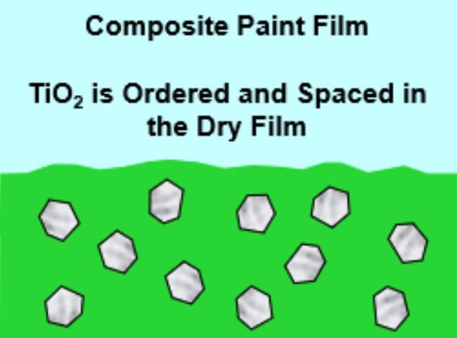 Illustration of composite emulsion technology showing TiO₂ particles associated with polymer emulsion particles, compared with a standalone TiO₂ particle with surface treatment layer, with accompanying microscopy images highlighting particle structure.