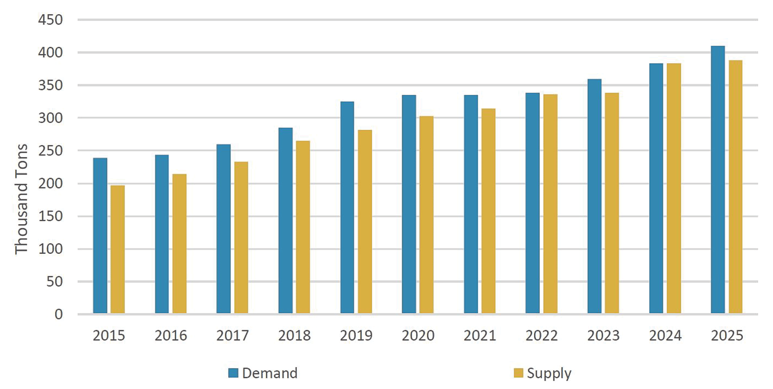 Global demand and supply projections for lithium
