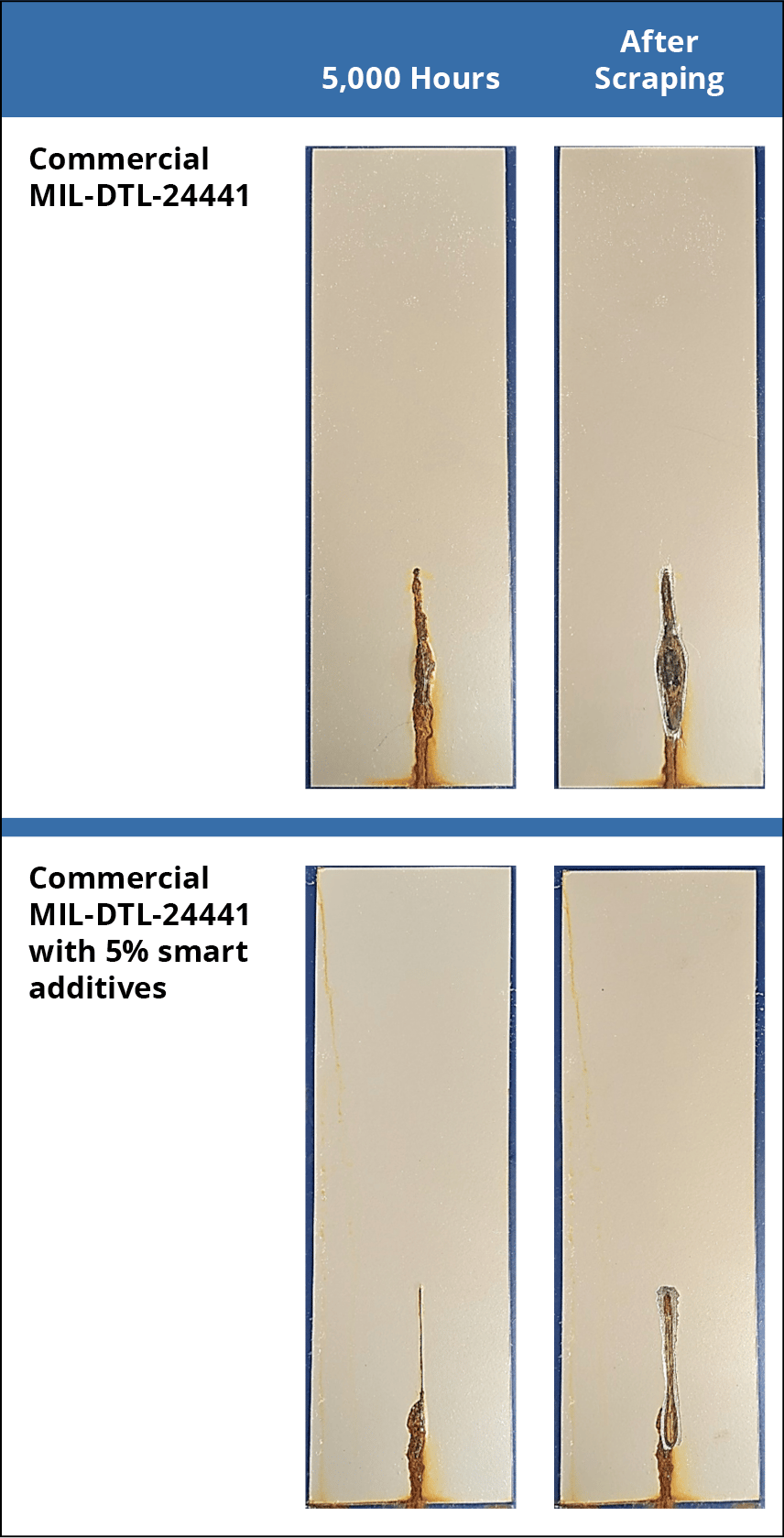 Representative samples after ASTM B117 testing for MIL-DTL-24441 coated hours. The smart additives reduced scribe rust and scribe creep significantly.