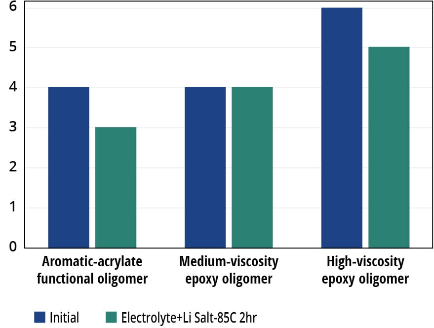 Assessing the adhesion, hardness and flexibility characteristics of acrylated epoxy oligomers for battery coating applications.