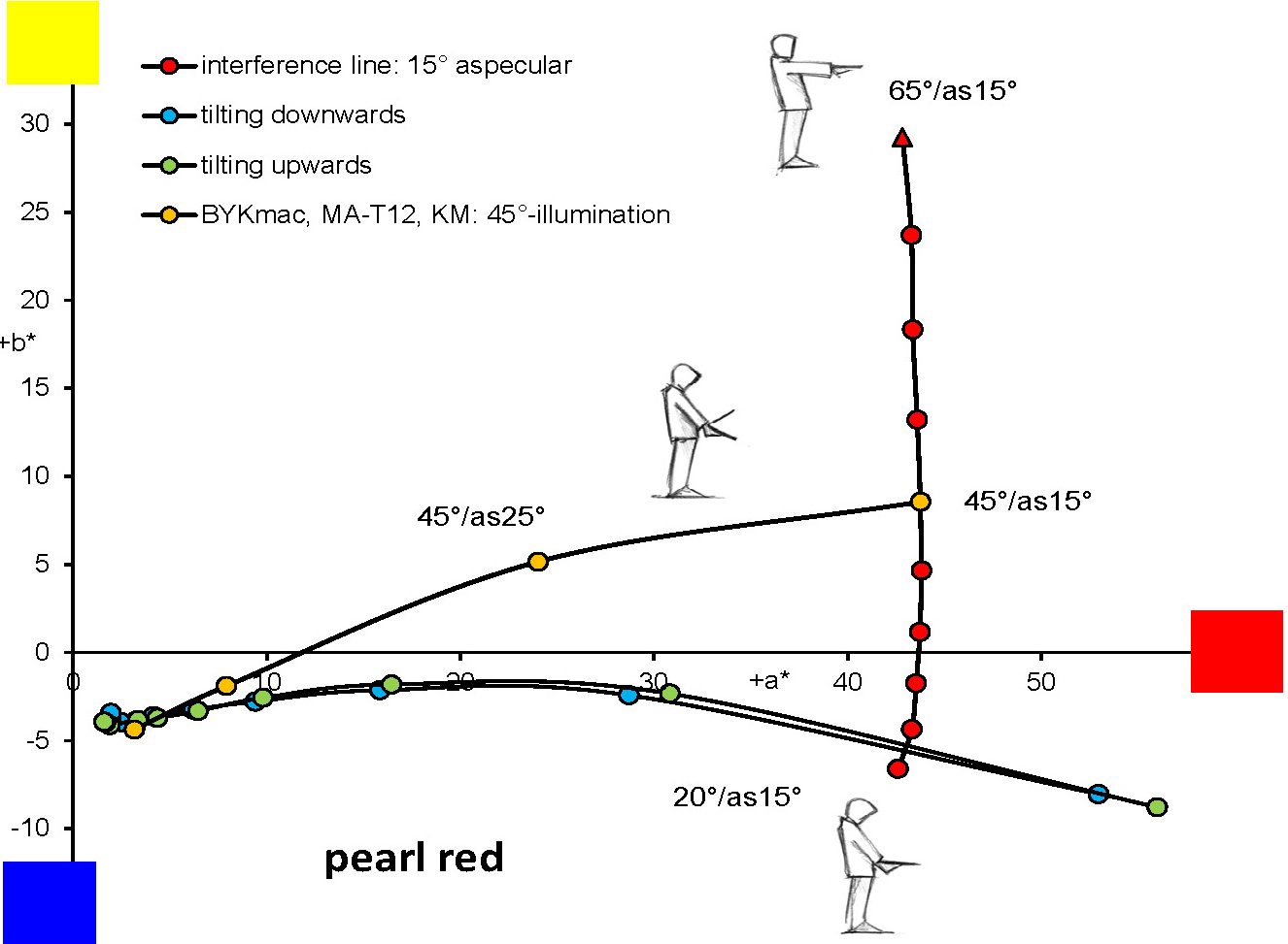 Visual assessment scenarios for interference pigments include the interference line, aspecular lines and tilt-based paths; GonioViewers address all.