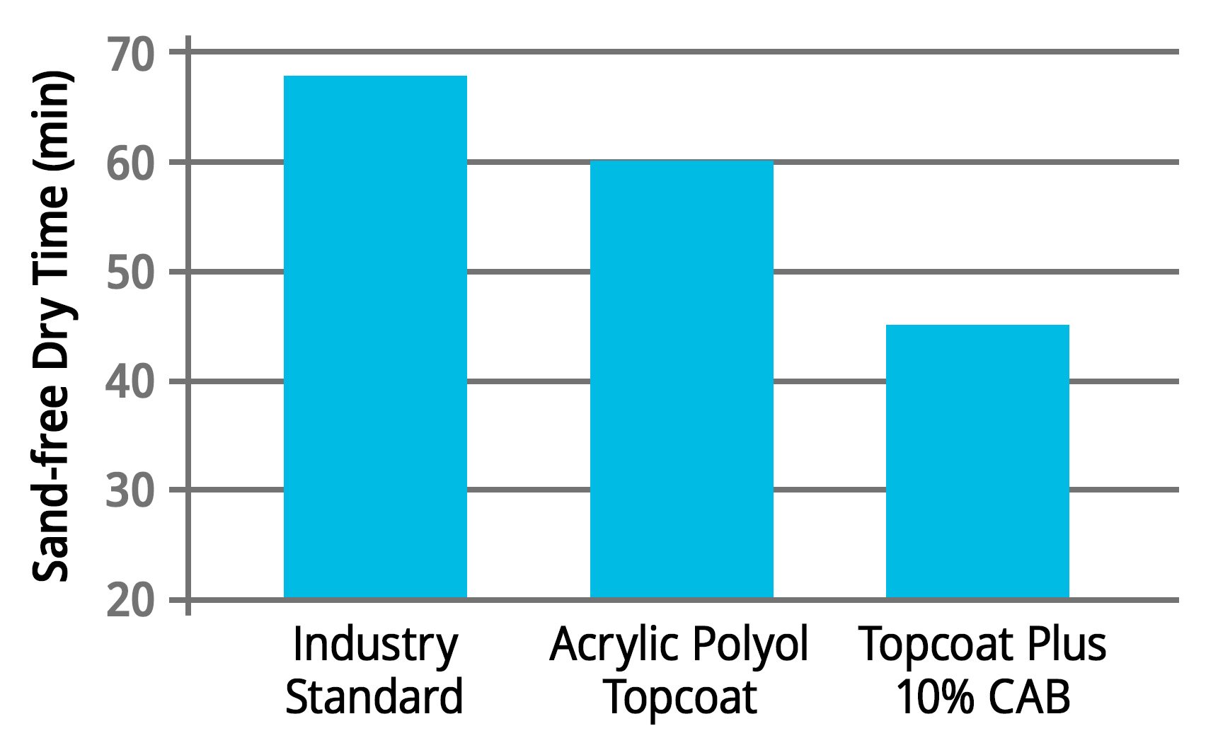 Comparison of drying time for different topcoats.