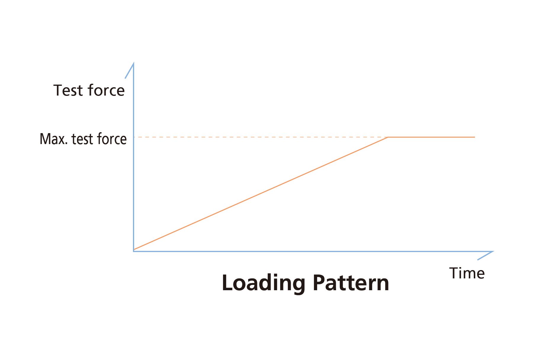 Figure 3: Force loading pattern