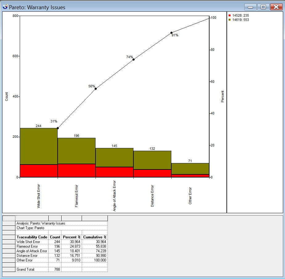 Figure 3: Example Pareto Analysis 