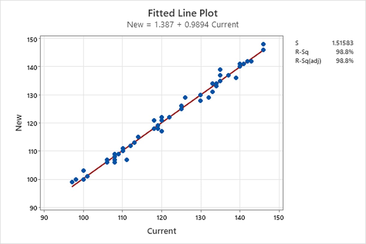 Fitted Line Plot