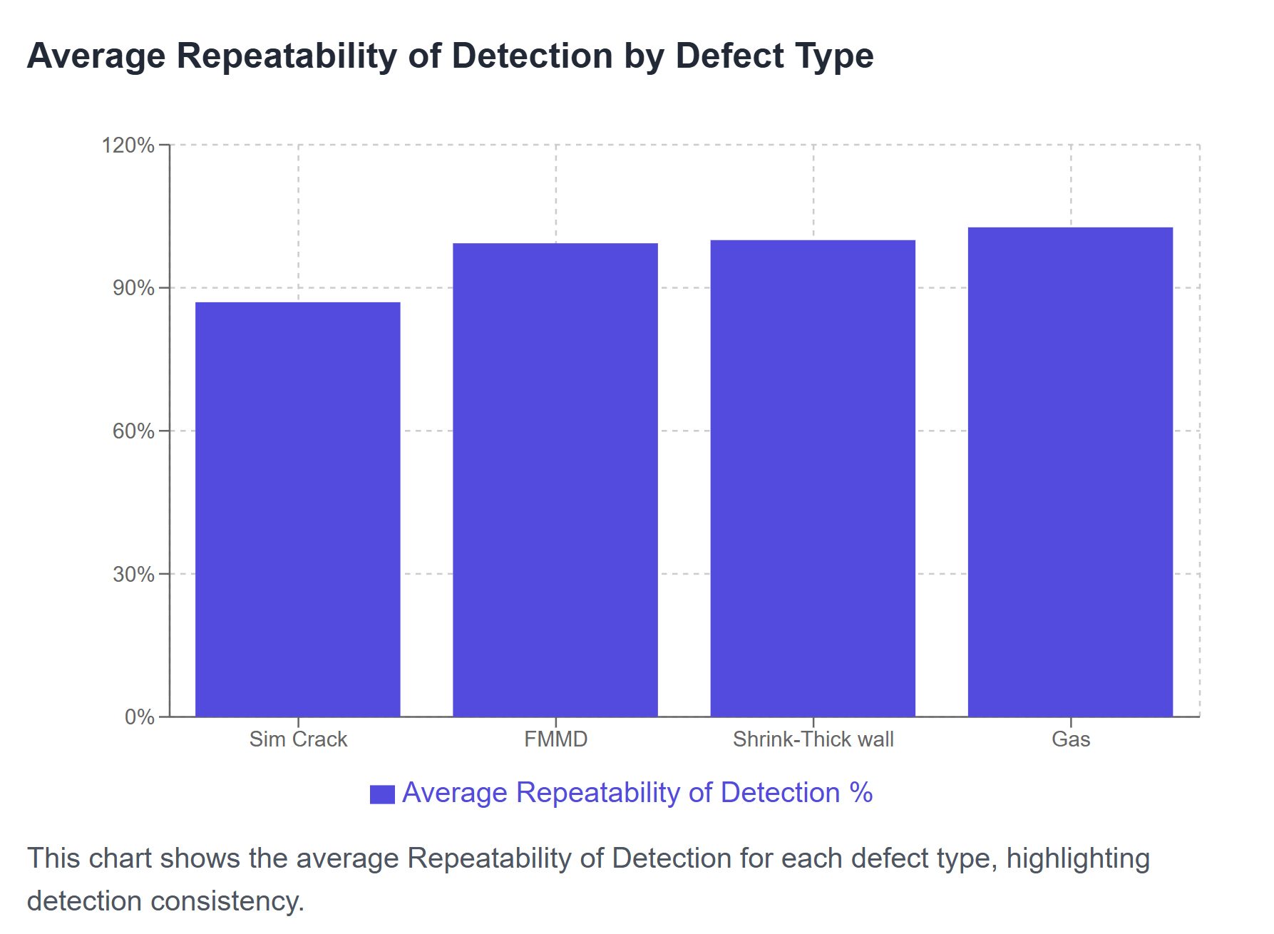 Fig. 3: Chart showing average repeatability of detection by defect type for the ADR used in the study 