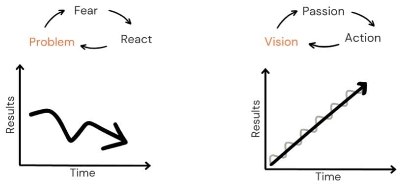 A visual comparison of the reactive (fear-based) and creative (vision-based) leadership cycles. 