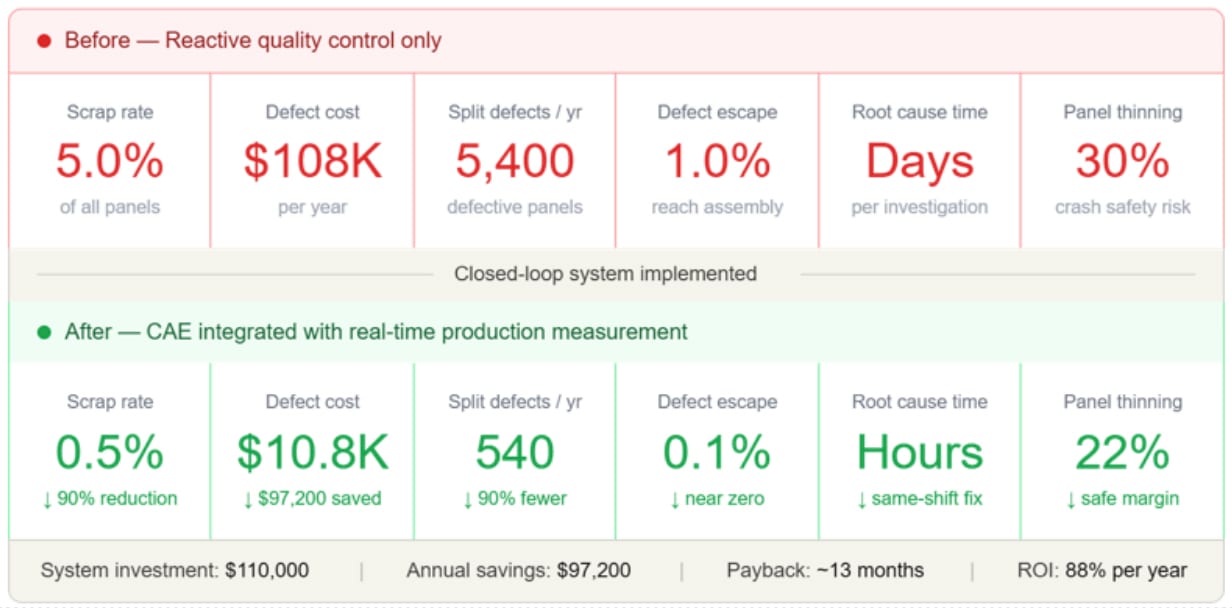 Visual comparison of quality control metrics before and after system implementation, showing improvements and ROI.