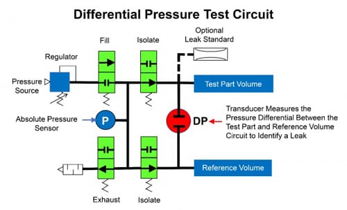 Fig 2: Example of a Differential Pressure Decay Test Circuit