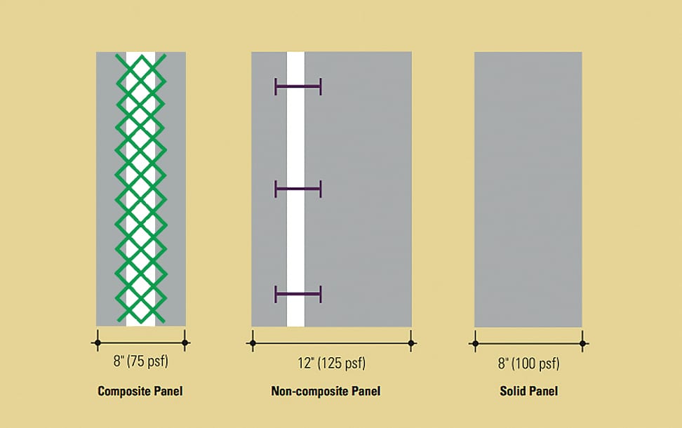 composite wall vs noncomposite wall vs solid wall
