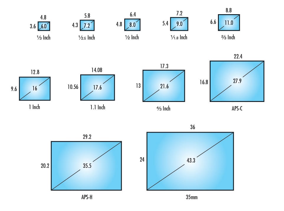 Figure 1: Sensor size formats for standard machine vision camera sensors. 