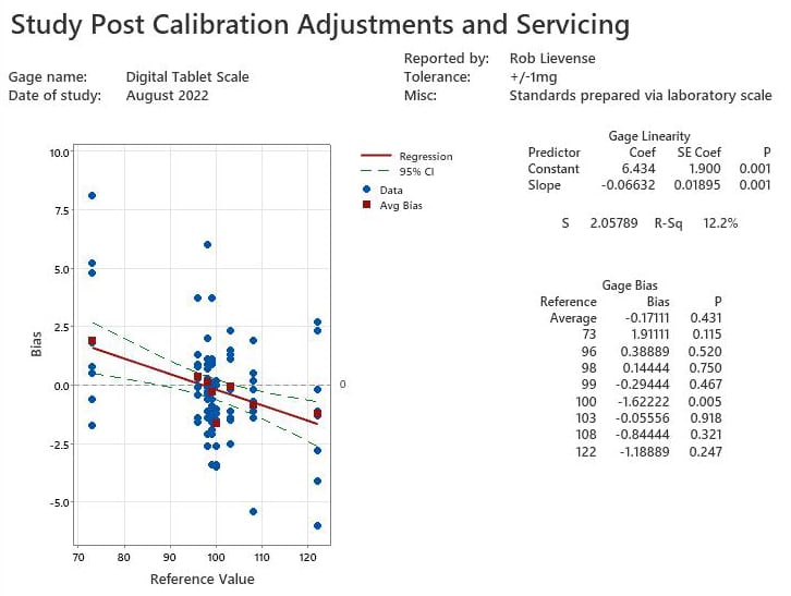 Figure 2 Gage Linearity And Bias