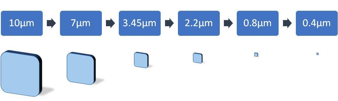 Figure 1 -- The Shrinking Pixel