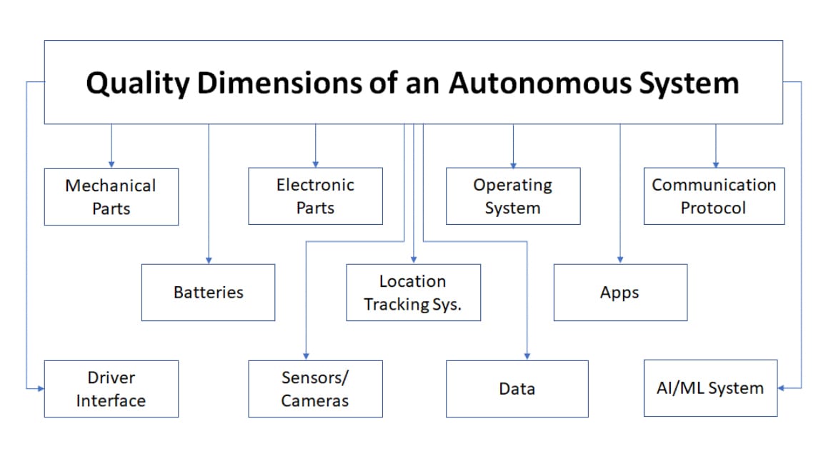 A flowchart showing quality dimensions of an autonomous system, including mechanical, electronic, software, and data components.
