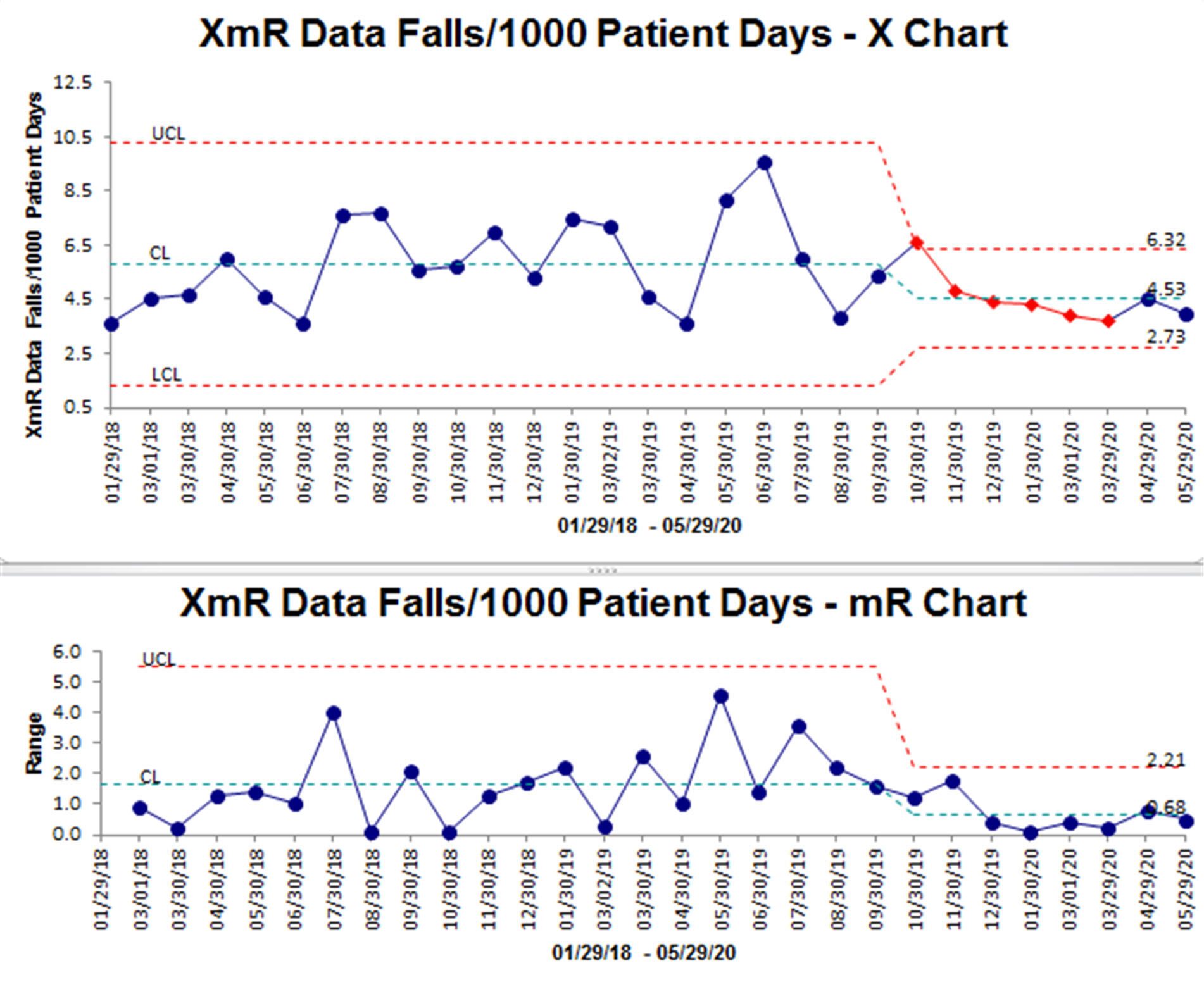 Figure 2 control chart