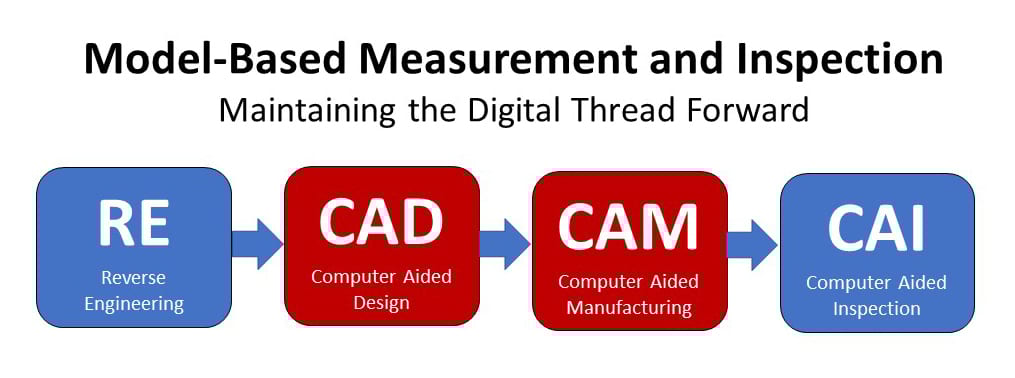 When the product definition flows from the reverse engineered CAD model through inspection and reporting, the integrity of the quality assurance process is maintained, closing the loop on design intent and implementation by feeding back to the 3D CAD authority. 