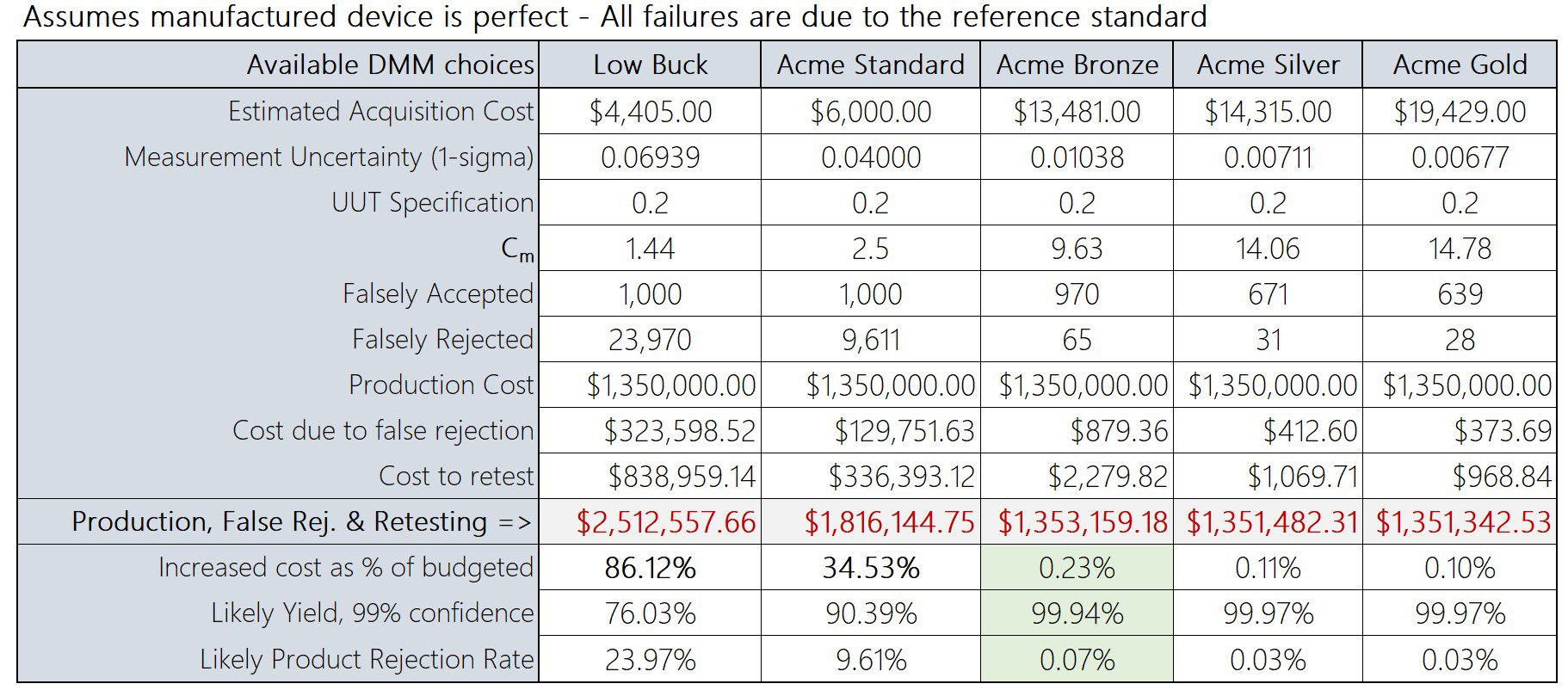 Figure 5 Example Showing the High Cost of False Rejection. Courtesy of Greg Cenker &#x26; Indysoft