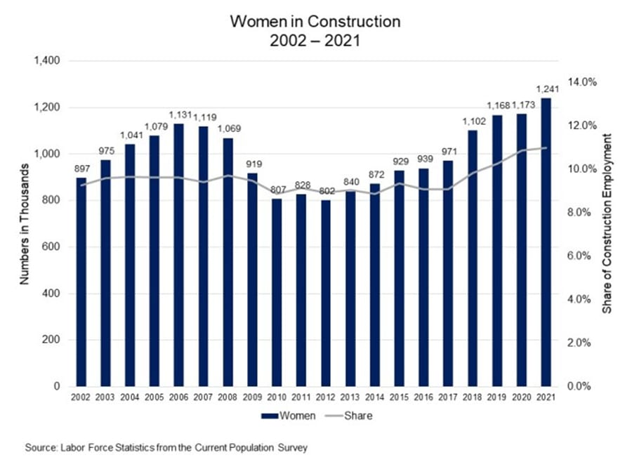 Women in Construction bar graph