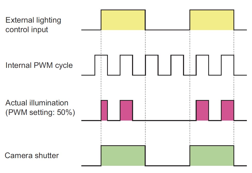 Lighting control can precisely time light flashes down to the microsecond-level, so that the maximum amount of light reaches the camera within every shutter. 