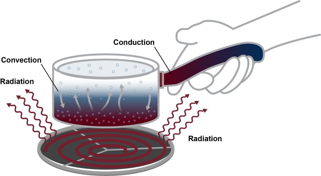 A pot on a stove illustrates heat transfer: conduction, convection, and radiation.