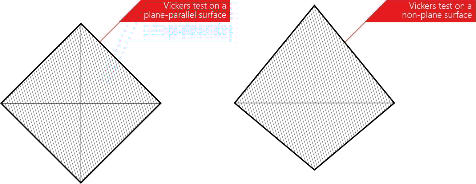 Graphic 1: Testing Plan and Non-Plane Surfaces
