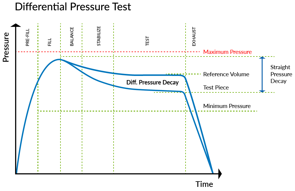 Fig 3: By using a reference volume during Differential Pressure decay leak testing, your test is able to stabilize more quickly, which cuts out the ‘noise’ in your test data.