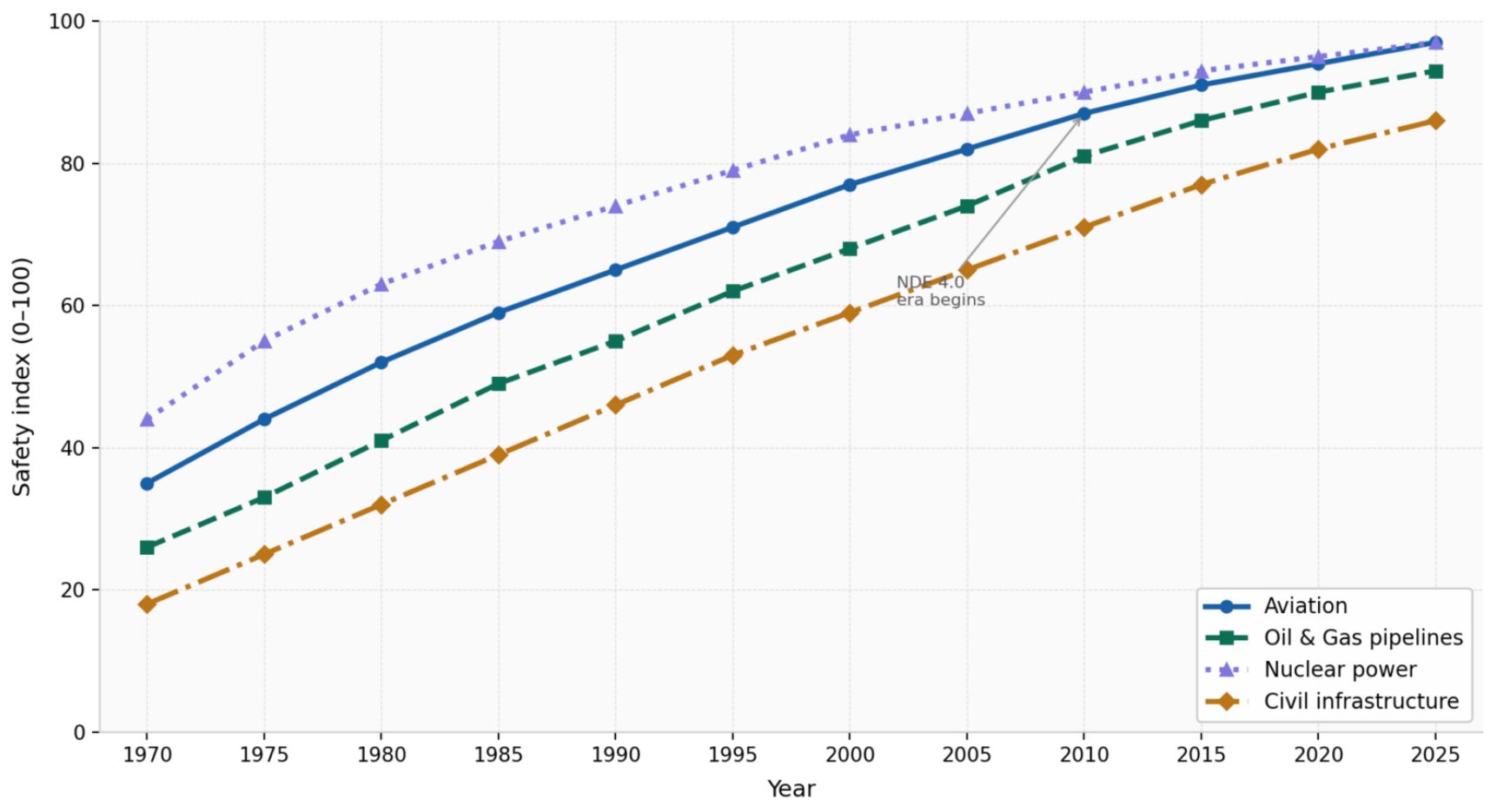 Line chart showing increasing safety indices for aviation, oil/gas, nuclear power, and civil infrastructure.
