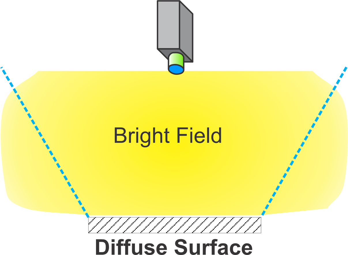 Figure 10. Bright Field REgion for Flat Diffuse Surface