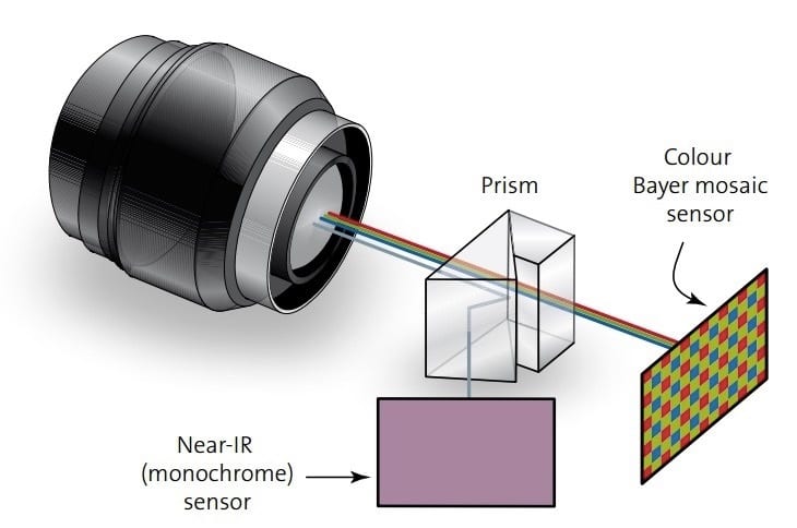 Figure 3. Schematic for dual channel color and NIR prism camera. Source: Stemmer Imaging