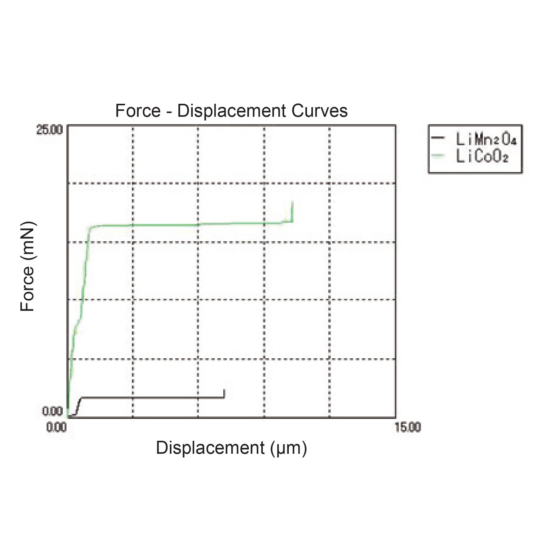 Figure 6: Average force-displacement curve comparing LiMn2O4 and LiCoO2 particle strength